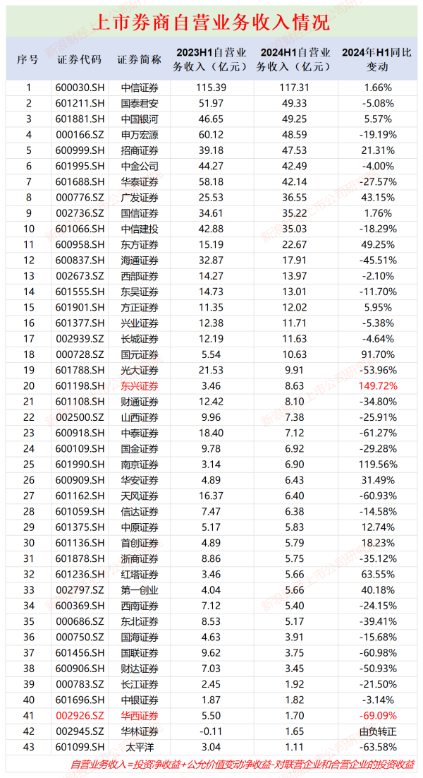股票配资网(晋) 券商自营业务半年报|华西证券投资收入降幅最大高达98% 长江证券收益率垫底仅0.53%