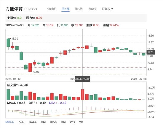 配资可信股票配资门户 亏了又亏！募投项目不达预期！又要融资！力盛体育募投合理性存疑