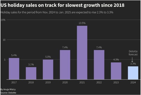 怎么配资炒股 美国消费再现裂痕！德勤预警：今年假日季销售增速或创六年来新低