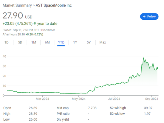 北京期货配资平台 6个月股价飙升1300%后，SpaceX潜在竞争对手AST SpaceMobile迎来首次卫星发射